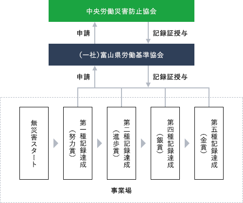 中小企業無災害記録証授与制度申請のながれ